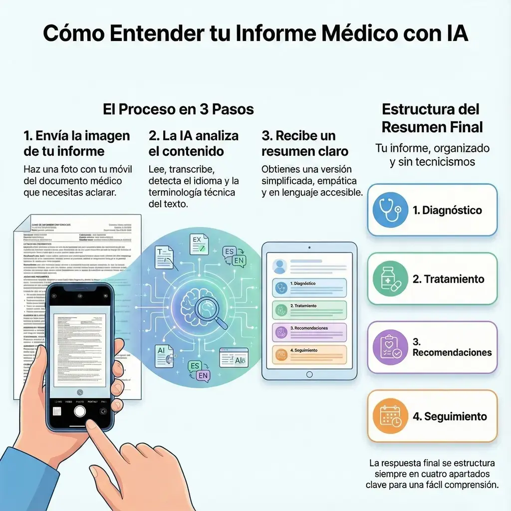 Cómo entender tu informe médico con IA mediante un prompt de chatGPT